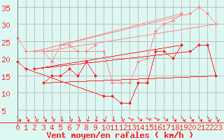 Courbe de la force du vent pour Pointe de Chassiron (17)