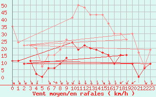 Courbe de la force du vent pour Nmes - Courbessac (30)
