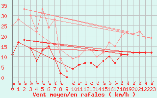 Courbe de la force du vent pour Damblainville (14)