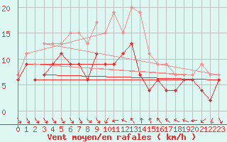 Courbe de la force du vent pour Nice (06)