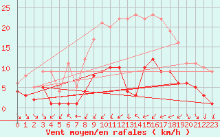 Courbe de la force du vent pour Navarredonda de Gredos