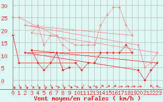 Courbe de la force du vent pour San Fernando