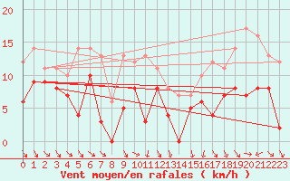 Courbe de la force du vent pour Hyres (83)