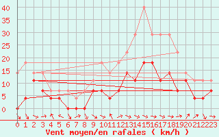 Courbe de la force du vent pour Andjar