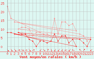 Courbe de la force du vent pour Bergerac (24)