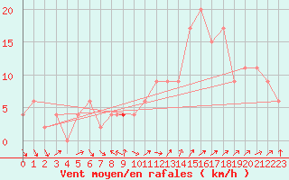 Courbe de la force du vent pour Northolt
