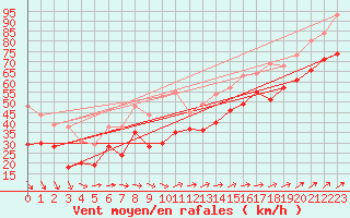 Courbe de la force du vent pour Pointe du Raz (29)