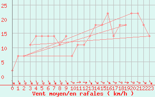 Courbe de la force du vent pour Viseu