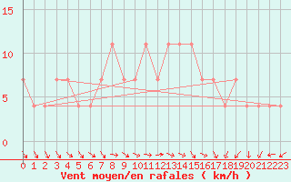 Courbe de la force du vent pour Nigula