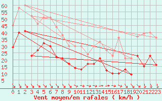 Courbe de la force du vent pour Le Talut - Belle-Ile (56)