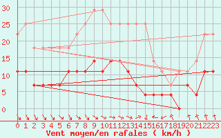 Courbe de la force du vent pour Norsjoe