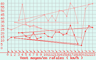 Courbe de la force du vent pour Leucate (11)