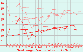 Courbe de la force du vent pour Tarbes (65)