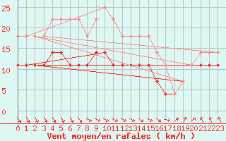 Courbe de la force du vent pour Banloc