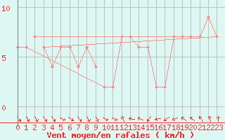 Courbe de la force du vent pour Dunkeswell Aerodrome