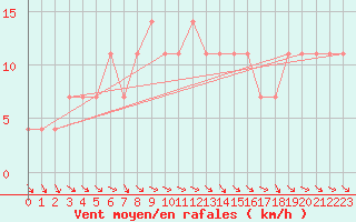 Courbe de la force du vent pour Viitasaari