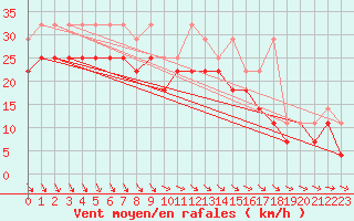 Courbe de la force du vent pour Rostock-Warnemuende
