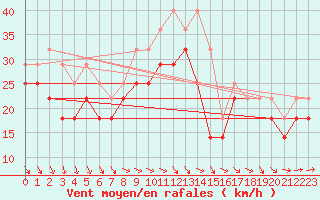 Courbe de la force du vent pour Nyhamn