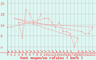 Courbe de la force du vent pour Messina