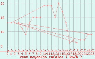 Courbe de la force du vent pour Wittering