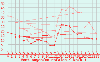 Courbe de la force du vent pour Courpire (63)