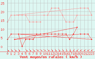 Courbe de la force du vent pour Varena