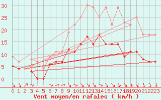 Courbe de la force du vent pour Diepholz