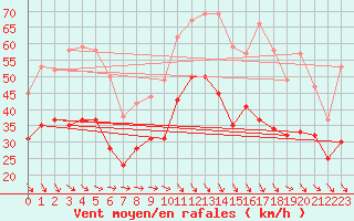 Courbe de la force du vent pour Istres (13)