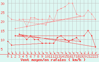 Courbe de la force du vent pour Kleiner Feldberg / Taunus