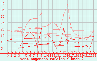 Courbe de la force du vent pour Hyres (83)