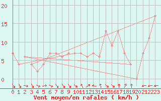 Courbe de la force du vent pour West Freugh