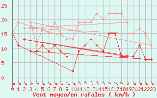 Courbe de la force du vent pour Hyres (83)