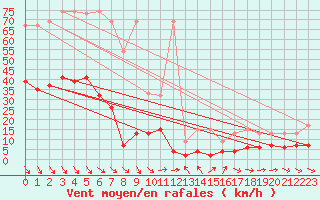 Courbe de la force du vent pour Simplon-Dorf