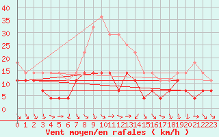 Courbe de la force du vent pour Tirgoviste