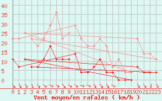 Courbe de la force du vent pour Hemling