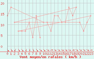 Courbe de la force du vent pour Kemi Ajos