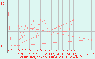 Courbe de la force du vent pour Vestmannaeyjar