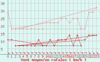Courbe de la force du vent pour Uccle