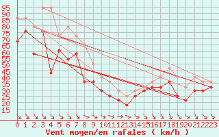 Courbe de la force du vent pour Kittila Laukukero