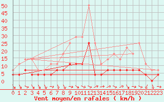 Courbe de la force du vent pour Vaslui