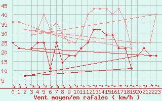 Courbe de la force du vent pour Hemavan-Skorvfjallet