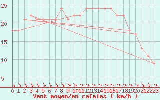 Courbe de la force du vent pour la bouée 62113