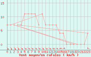 Courbe de la force du vent pour Lahti