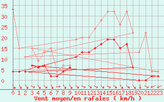 Courbe de la force du vent pour Bad Ragaz