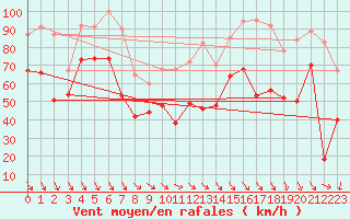 Courbe de la force du vent pour Cap Cpet (83)