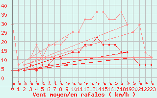 Courbe de la force du vent pour Stabroek