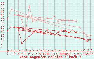 Courbe de la force du vent pour Ploudalmezeau (29)