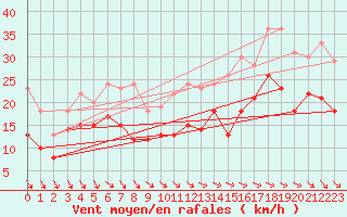 Courbe de la force du vent pour Pointe de Chassiron (17)