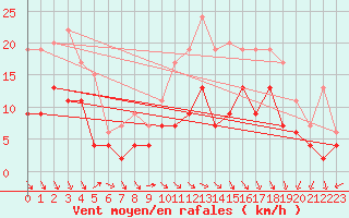 Courbe de la force du vent pour Nancy - Ochey (54)
