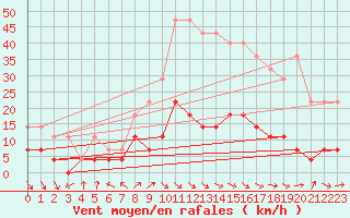 Courbe de la force du vent pour Kvikkjokk Arrenjarka A